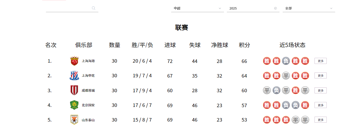 英超足球压球网-中超26赛季前五强外援实力排名：泰山第四，海港第二